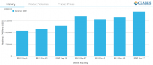 Cleared USD Swaps Weekly Notionals May 6 to June 21