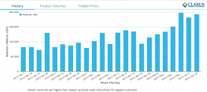 USD Swaps Cleared Weekly Notionals 7 Jan - 14 Jun