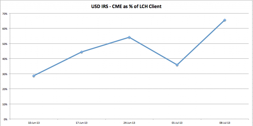 USD IRS Weekly CME:LCH