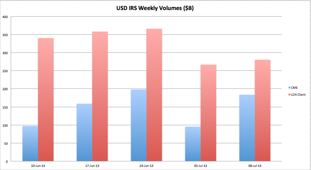USD IRS Weekly Vols - CME & LCH Client