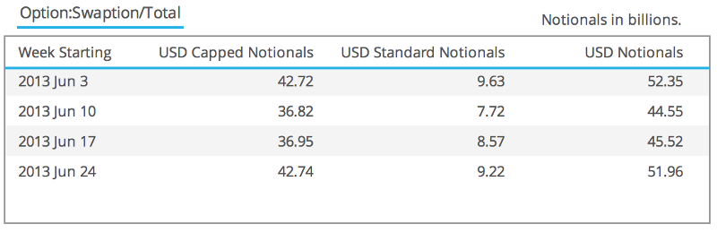 USD-Swaption-Notionals-June800