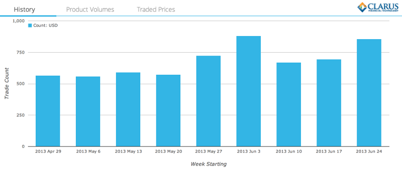 USD-Swaptions-Weekly-Vols-May-June800
