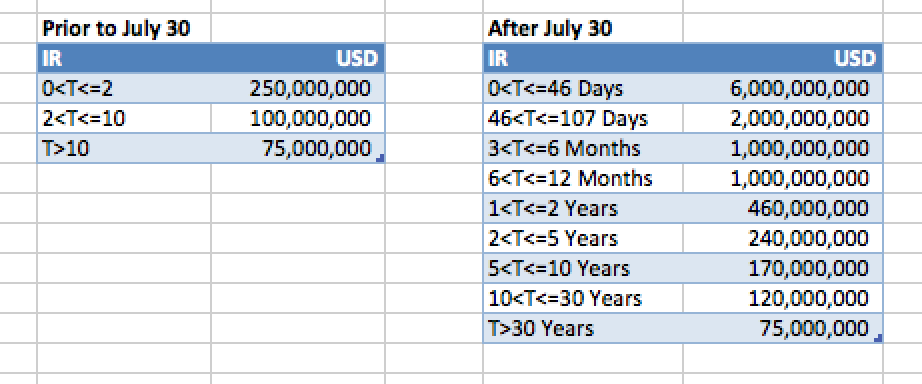 USD Capped Notionals