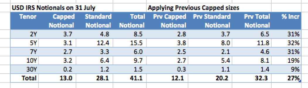 USD Capped Notionlas vs pPrevious