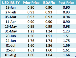 USD IRS 5Y ISDAFIX vs Prior Price