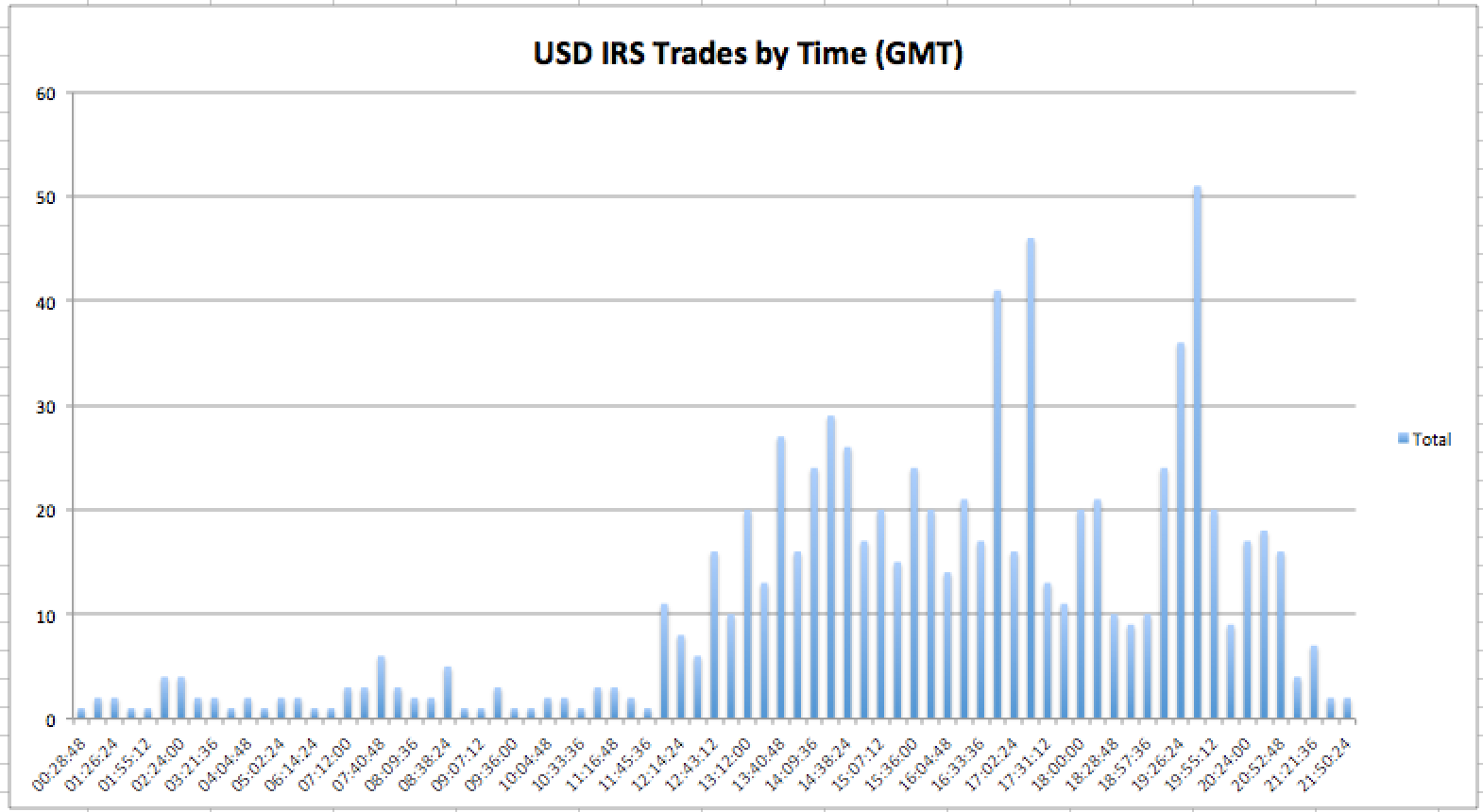 USD IRS Trade Timings