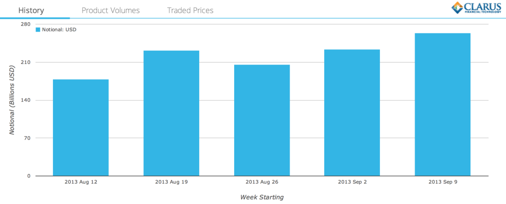 Cleared USD Swaps - Aug 12 to Sep 13