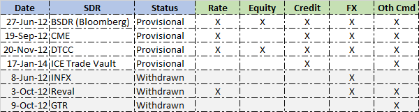 SDR Registration Status, 2016-08-01