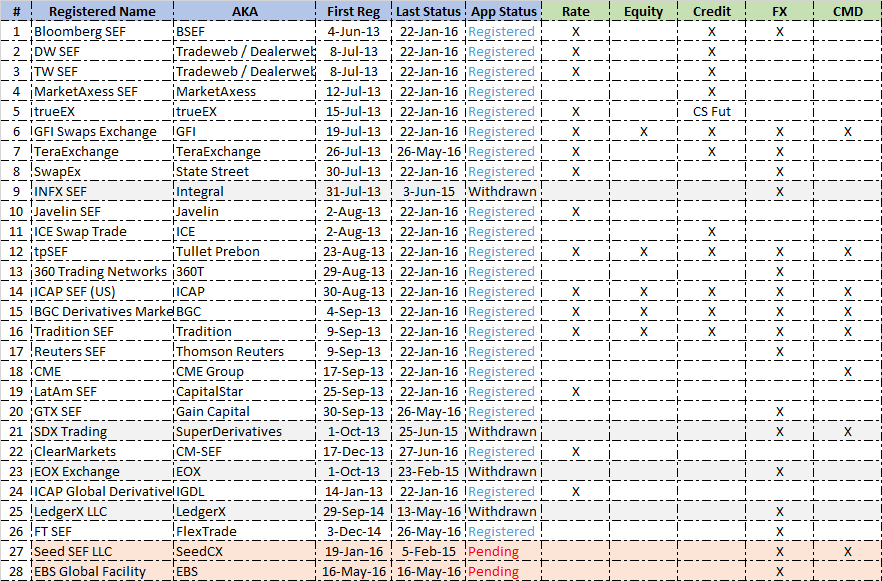 SDR Registration Status, 2016-08-01