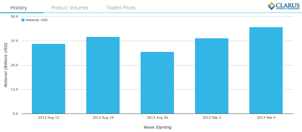 Uncleared USD Swaps Aug 12 to Sep 13