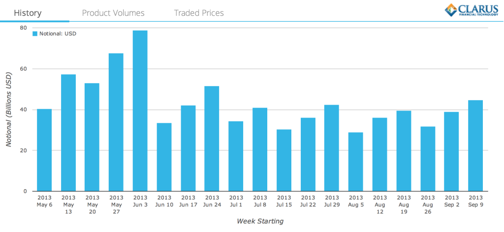 Uncleared USD Swaps May to Sep