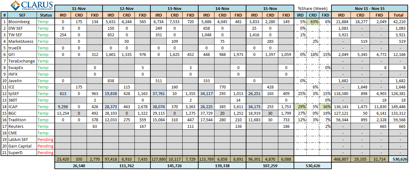 SEF Volumes Week Ending 2013-11-15 (ex-FRA)