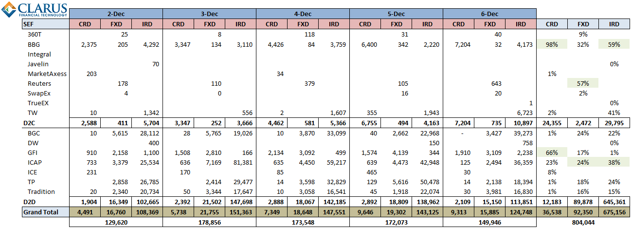 SEF Volumes Week Ending 2013-12-06 (ex-FRA) (USD mm Equivalents of ALL currencies