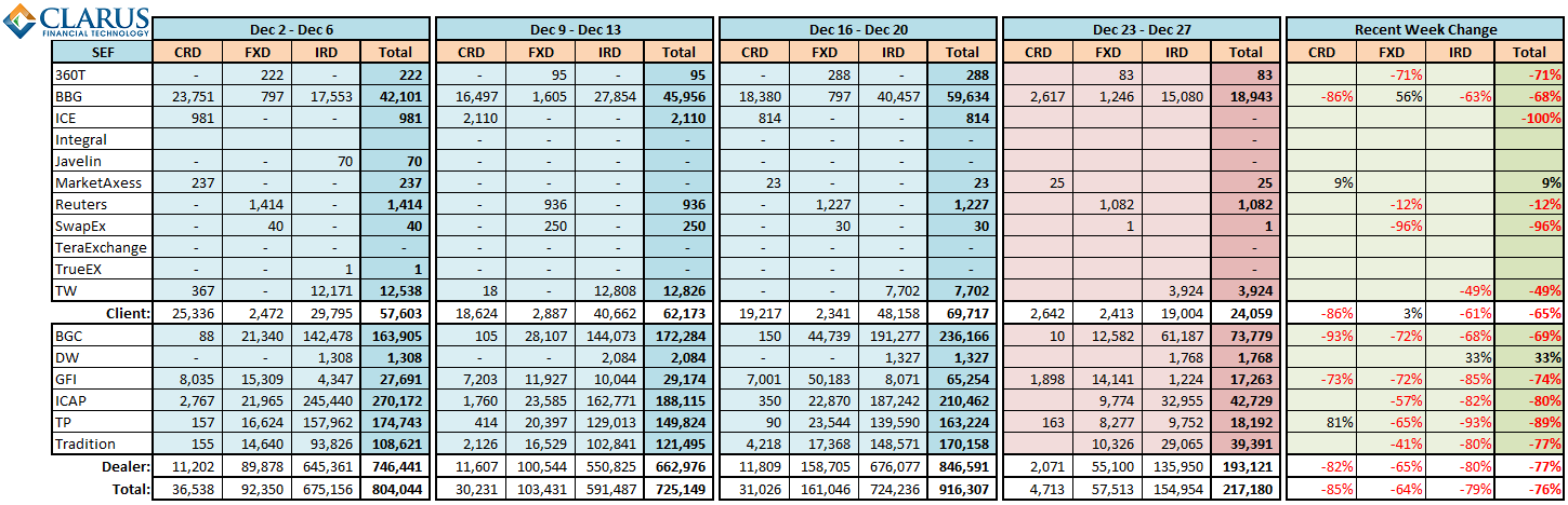 Weekly Changes in SEF Activity 2013-12-27