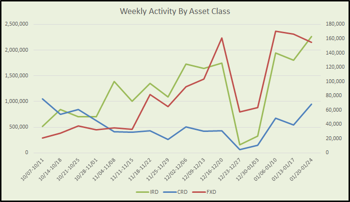 Chart of Weekly SEF Activity 2014-01-24