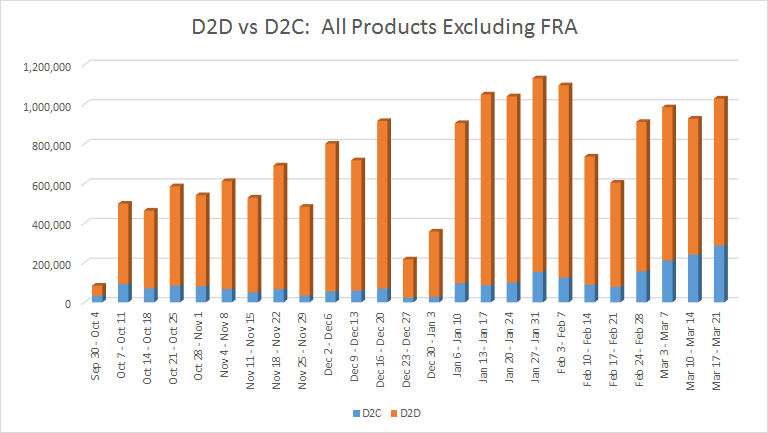 D2D vs D2C:  All Products Excluding FRA