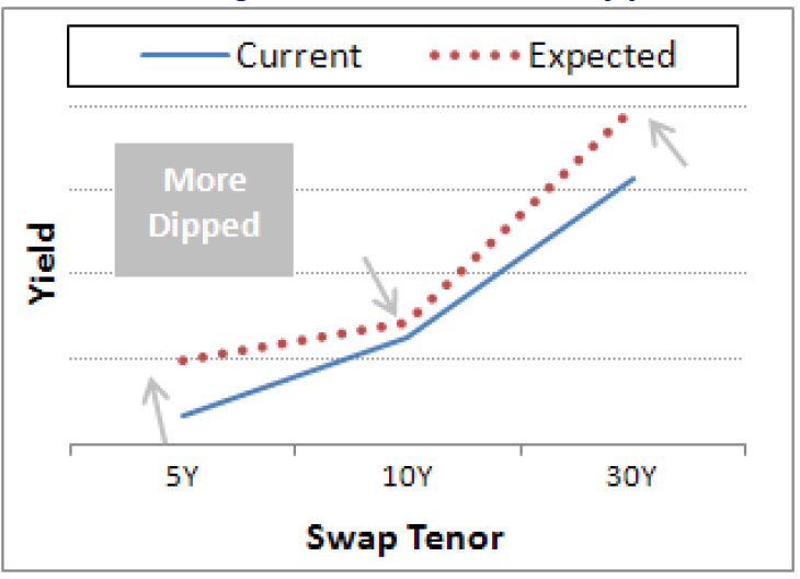 interest rate swap trading strategies