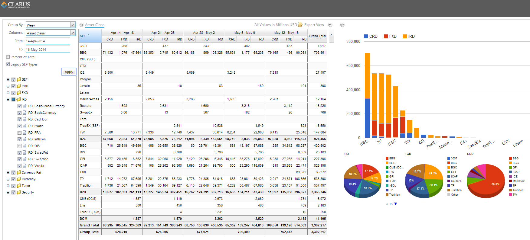 Trailing five weeks SEF data (ex-FRA and ex-OIS)