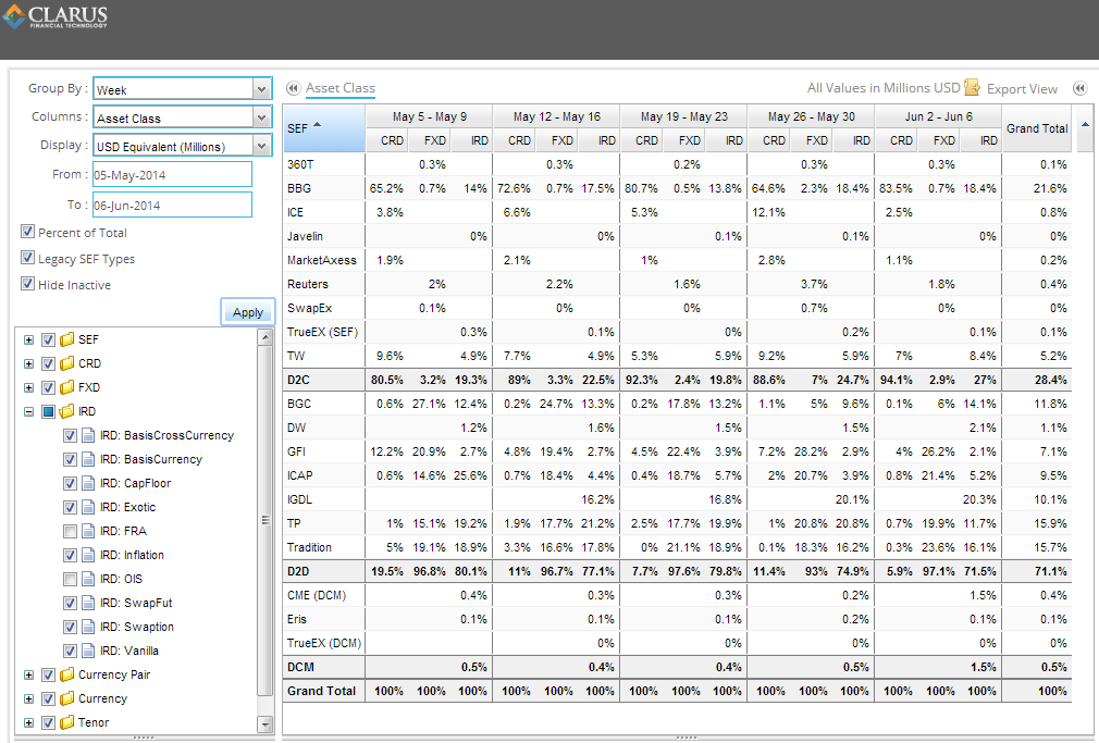 5-week Summary of SEF Activity. Excludes FRA & OIS (In Percentage Terms)