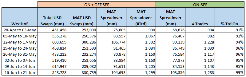 Spread-Over-Treasury analysis