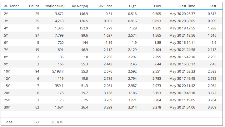 30 May - IRS USD - DTCC - Table