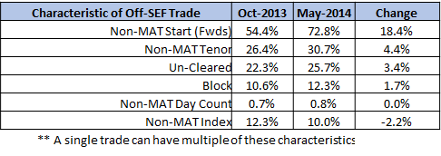 Percent of Off-SEF Trades exhibiting Non-MAT criteria in May 2014