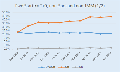 Percent of Trades with start days today or greater, but not Spot or first-two IMM dates