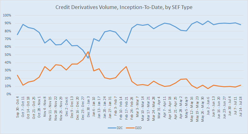 D2C & D2D as a % of total SEF Volumes since inception (Credit Derivatives)