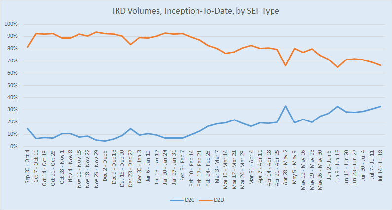 D2C & D2D as a % of total SEF Volumes since inception (IRD, ex-FRA, ex-OIS)