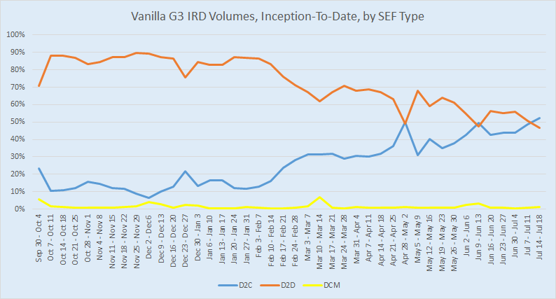 D2C & D2D as a % of total SEF Volumes since inception (USD, EUR, GBP Vanilla Swaps and Swap Futures)