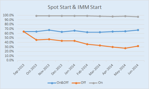 Percent of Trades that were MAT-Start