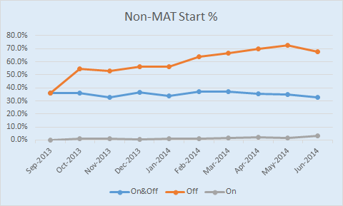 Percent of Trades that were not MAT-Start