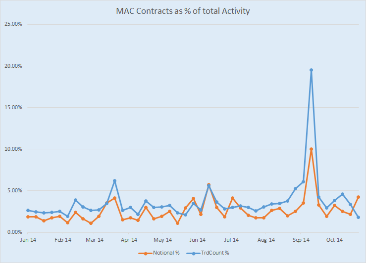 MAC Contracts as a % of all USD Fixed/Float Activity