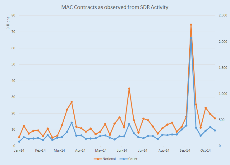 MAC Contracts reported within the SDR activity