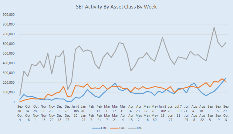 SEF Activity by Asset Class by Week