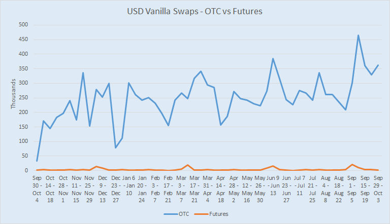 USD Vanilla Swaps - OTC & Futures