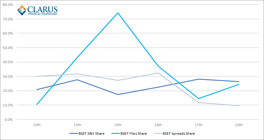 BSEF Spreads and Flies Market Share