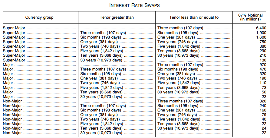 Original (2012) Block Schedule as per 67% notional. Source: CFTC