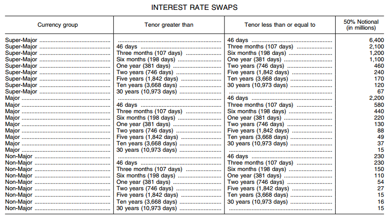 "Initial" Block Schedule as per 50% notional. Source: CFTC