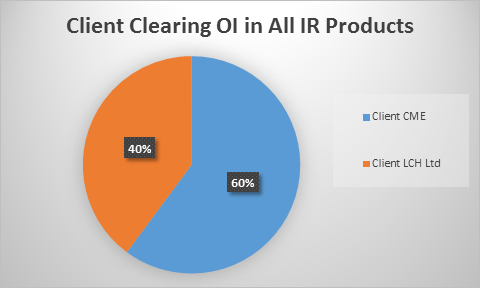 Client Clearing OI in All IR Products