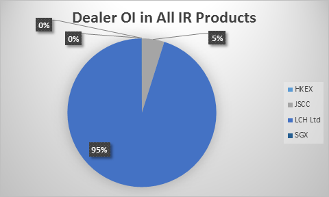 Dealer Clearing OI in All IR Products