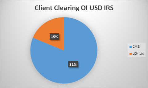 Client Clearing USD IRS