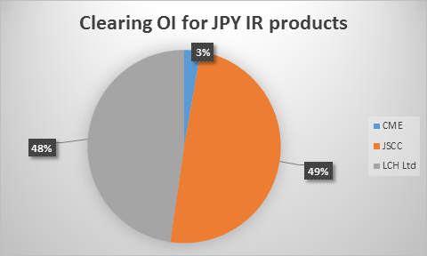 Clearing OI in JPY IR Products