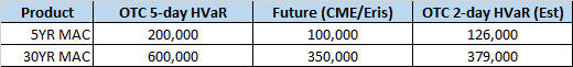 Approximate Initial Margin Charges for 5-day (current OTC), 2-day SPAN (current futures), and 2-day VaR (proposed)