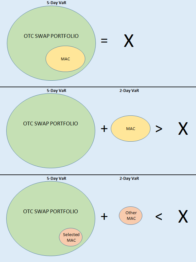 Optimization Required to Minimize Margin
