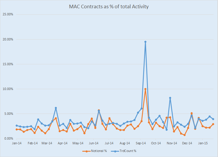 MAC Contracts as a % of all USD Fixed/Float Activity