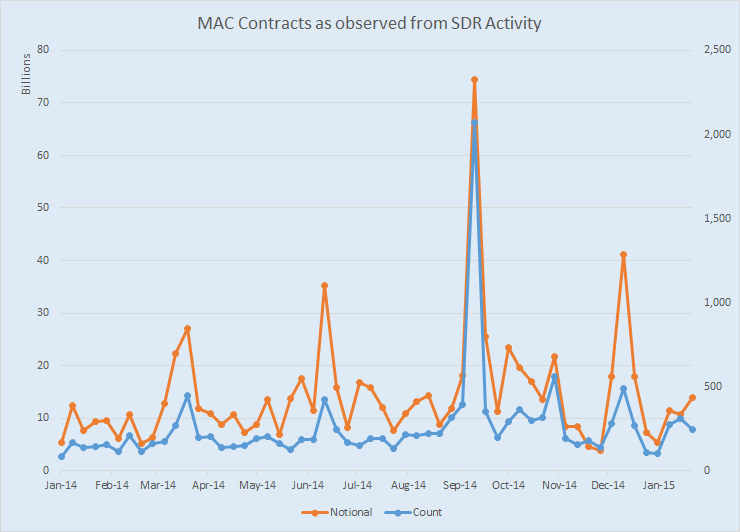 MAC Contracts reported within the SDR activity