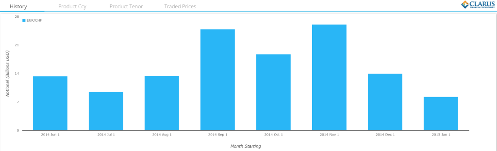 EURCHF FX Option Volume History