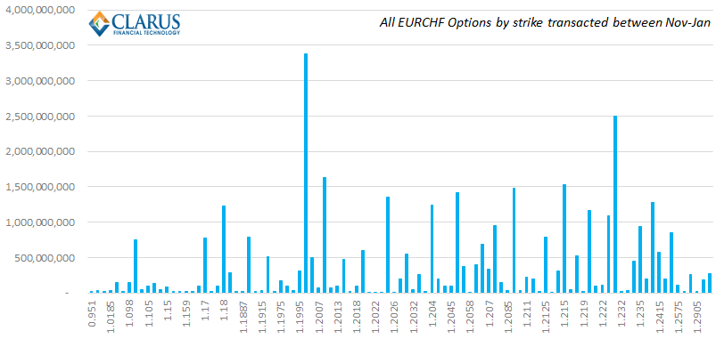 EURCHF FX Option Volume by Strike