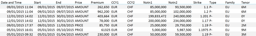 EURCHF FX Options Trade List